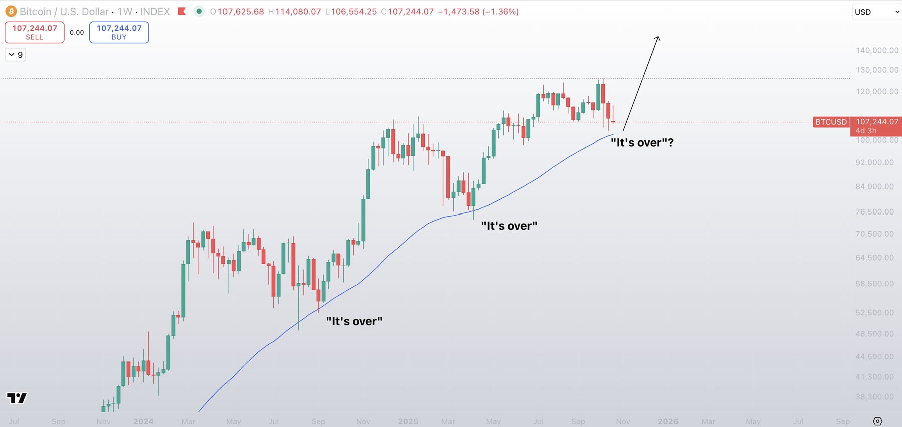 Bitcoin May Test 50-Week Moving Average at $102,500 Before Potential Reversal 1 019a0f21 8c17 7ebd bb6f 4fa35dfb560c
