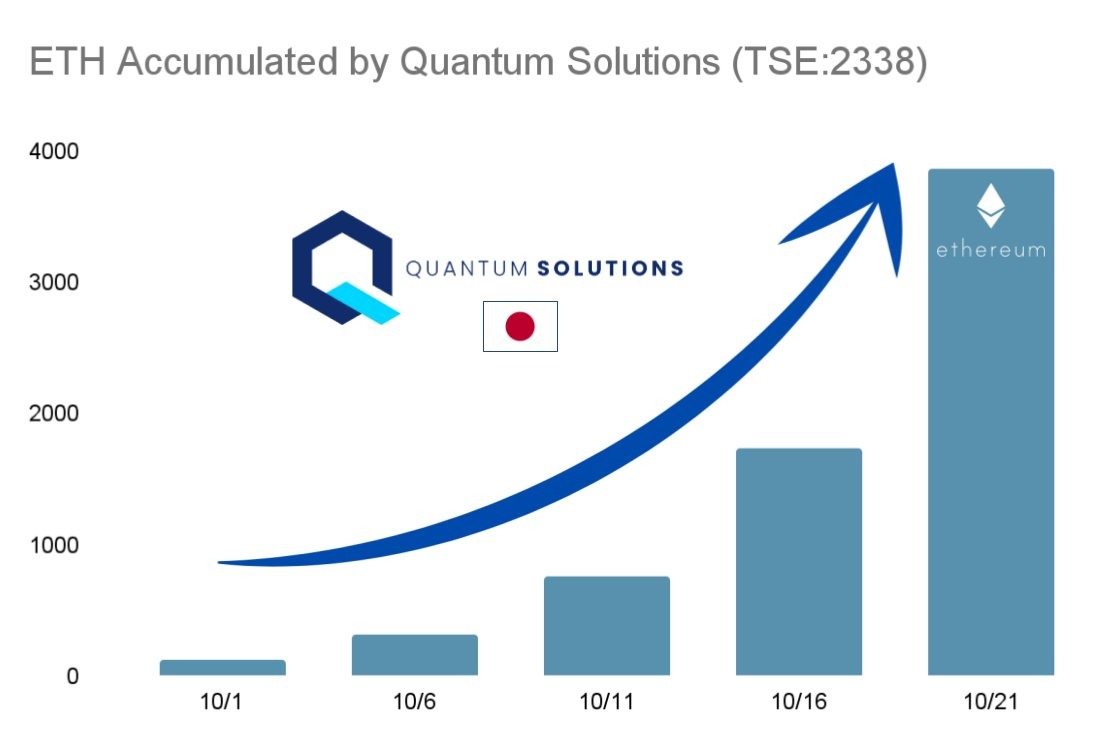 ARK Destekli Quantum Solutions ABD Dışı En Büyük Ether Hazine'si Oluyor, 100.000 ETH Hedefliyor 1 019a0f9a 8370 7216 89e3 bd6ce934b856
