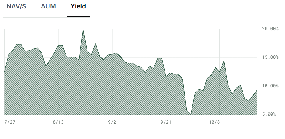 Spark Allocates $100M to Superstate's Crypto Carry Fund Amid Sinking Treasury Yields 1 019a11eb 6f8c 75bd a424 fd94a346c350