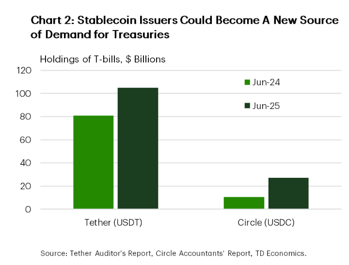 Spark Allocates $100M to Superstate's Crypto Carry Fund Amid Sinking Treasury Yields 2 Bonds, Stablecoin, Yields