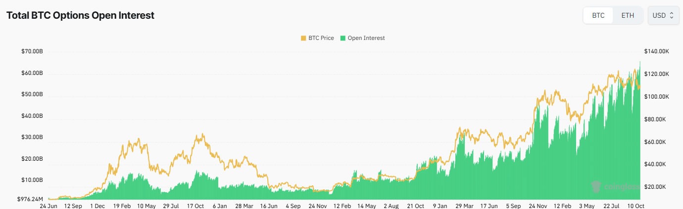 Bitcoin Options Open Interest Reaches Record $63 Billion, Signaling Bullish Bias 1 BTC options OI at record high