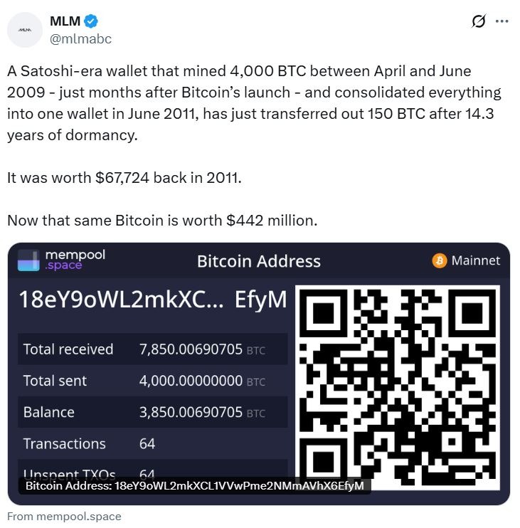 Satoshi-Era Bitcoin Whale Moves $16M After 14-Year Dormancy 1 019a1453 36d9 70a0 9c97 b2938dae3f4a
