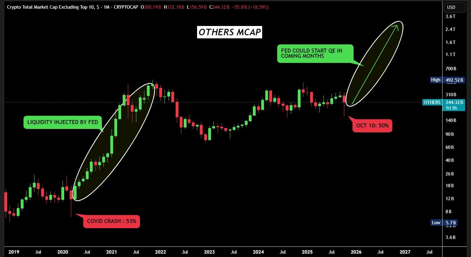 Analysts Predict Potential Altcoin Season Amid Low Indicators and Bitcoin's Strong Rally 1 Altcoin market cap on the cusp of a big move. Source: Crypto GEMs
