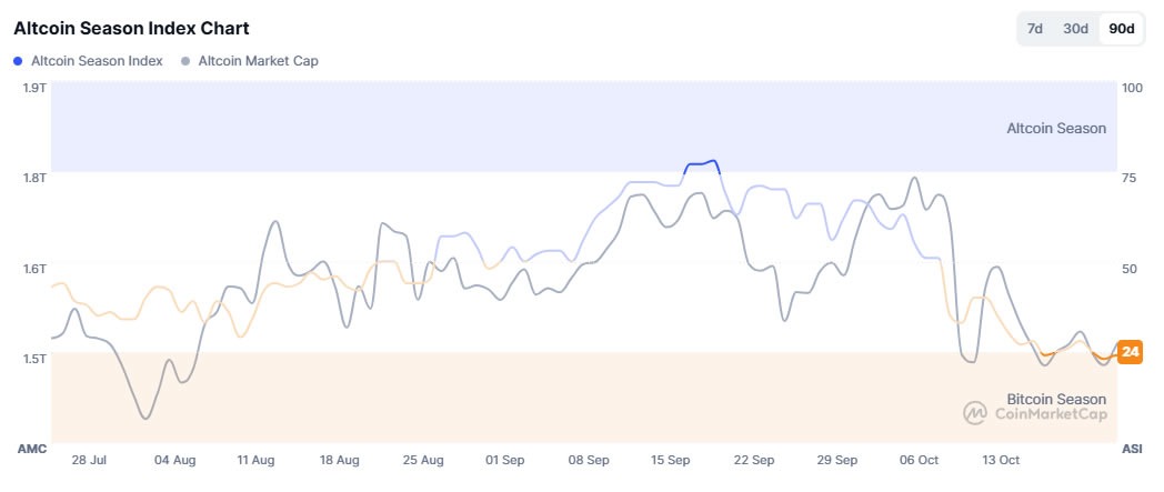 Analysts Predict Potential Altcoin Season Amid Low Indicators and Bitcoin's Strong Rally 2 Not altseason yet, say altcoin indexes. Source: CoinMarketCap