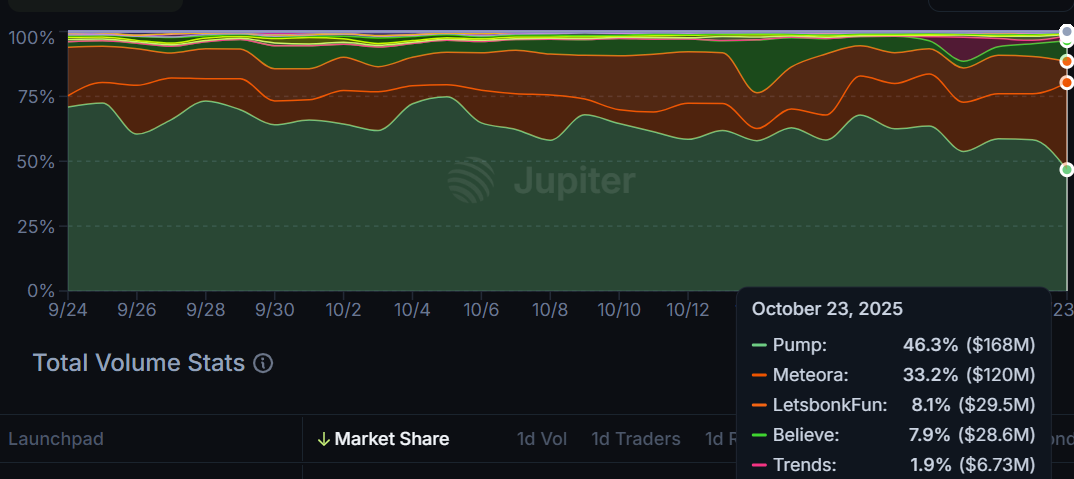 Pump.fun Acquires Padre Terminal to Enhance Liquidity in Cooling Solana Memecoin Market 2 019a16d8 1633 7512 b6b2 c15b40621762