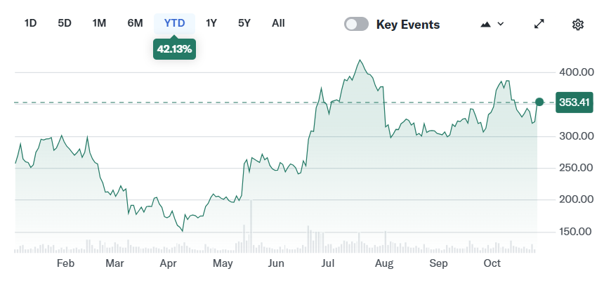 Coinbase (COIN) stock chart showing recent surge