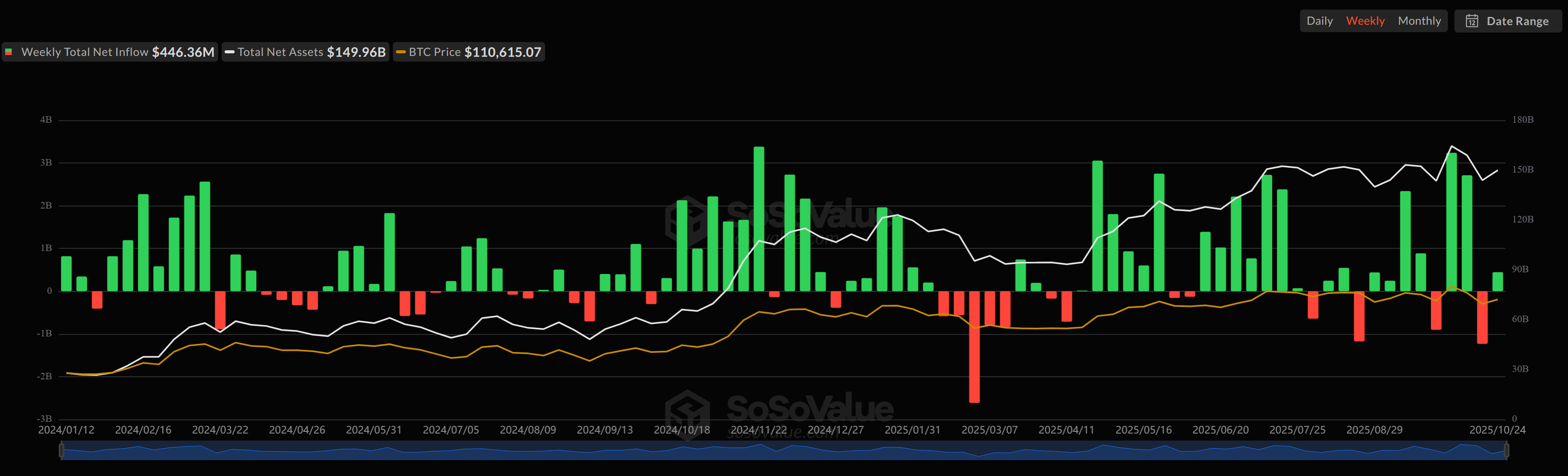 Bitcoin ETFs Attract $446M Inflows as Ether Funds See Second Week of Outflows 1 019a1a46 4741 7f8d b91a e5b9e92e6255