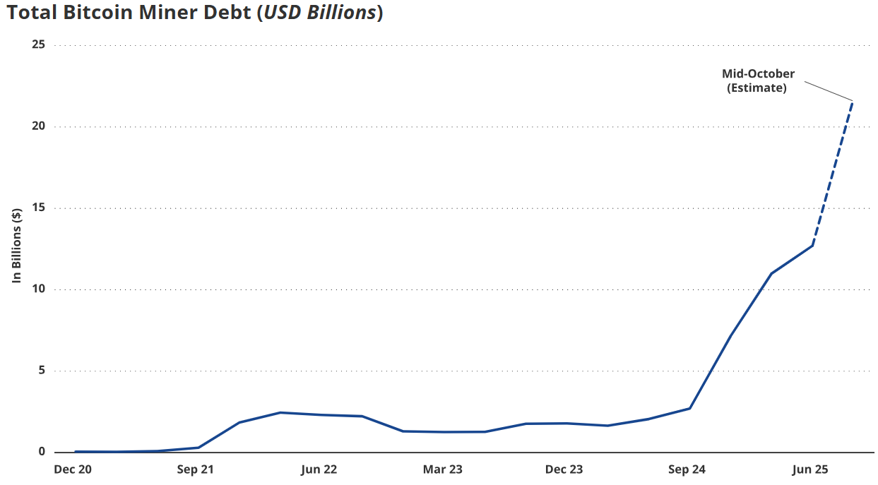 Smaller Bitcoin Miners Close Hashrate Gap as Debt Surges Post-2024 Halving 2 The growing debt of Bitcoin miners