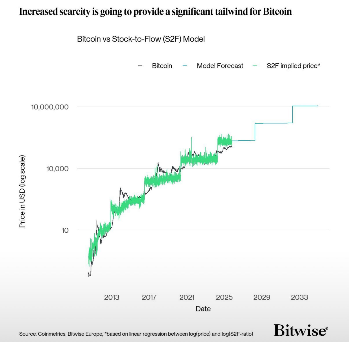 Bitcoin Price Debate: Stock-to-Flow Model Limitations Amid Strong Institutional Demand 1 Bitcoin Price