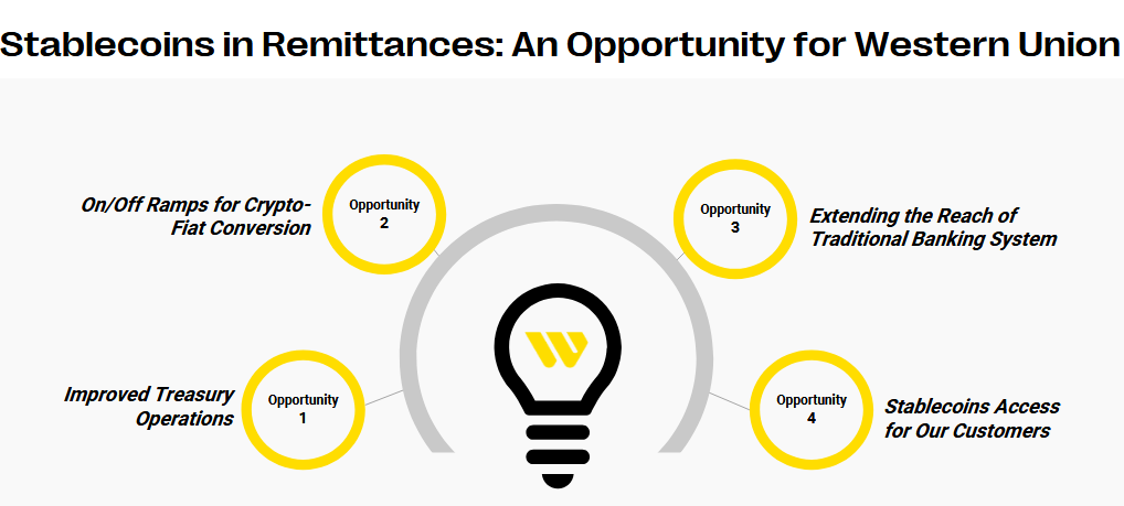 Western Union Pilots Stablecoins for Faster Cross-Border Remittances 1 019a22f4 f6ee 7c30 92ff 953c4c23eb54