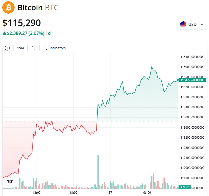 Bitcoin Recovers Amid Optimism for Potential US-China Trade Deal 1 019a258c 2ce5 7763 bda4 6de44d6e39c8