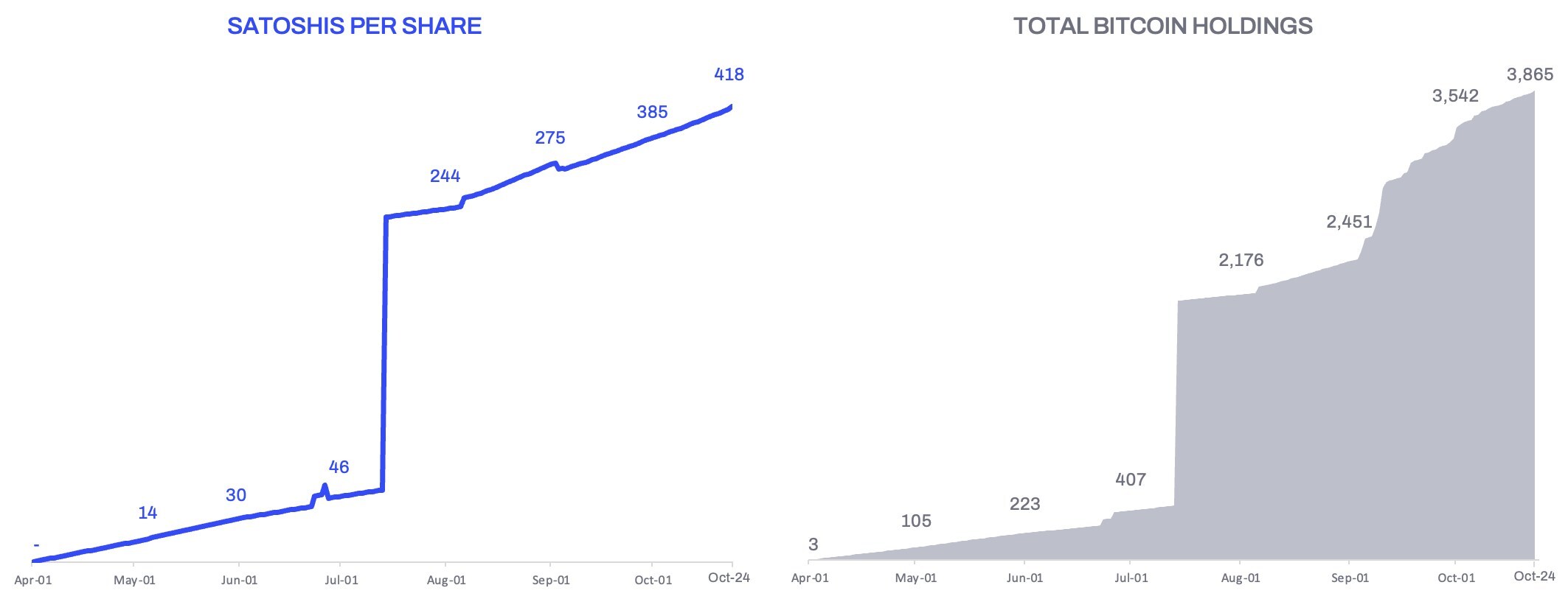 Trump-Linked American Bitcoin Expands Holdings by 1,414 BTC to 3,865 Total 1 019a25b7 6aaa 7458 878c 7e48d01647f7
