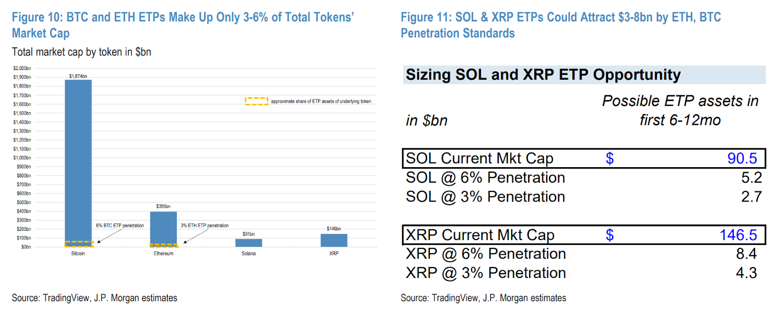 Graph of projected SOL and XRP ETP inflows
