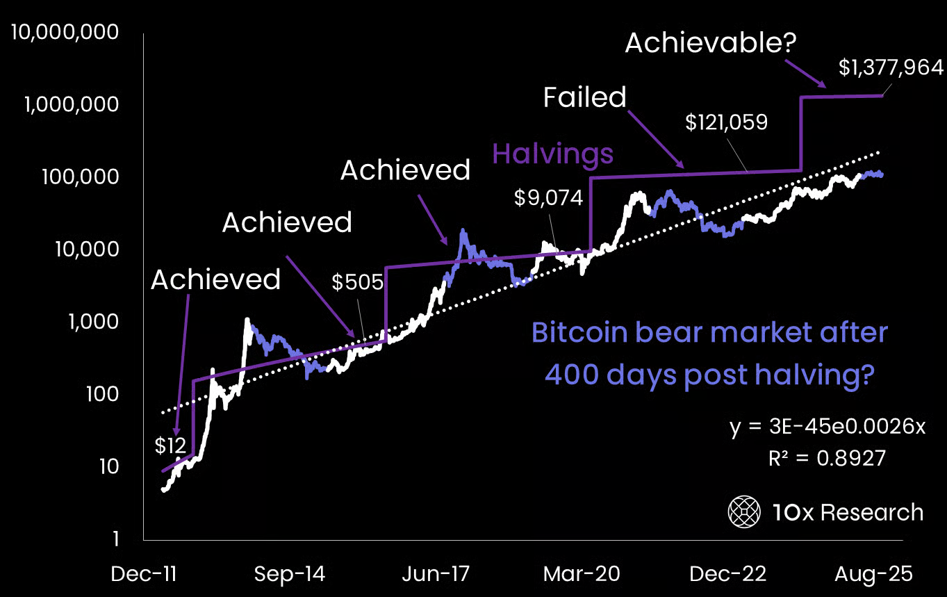 Bitcoin's Diminishing Returns May Hinder Crypto Cycle Extension, 10x Research Suggests 1 Bitcoin market cycle chart from 10x Research