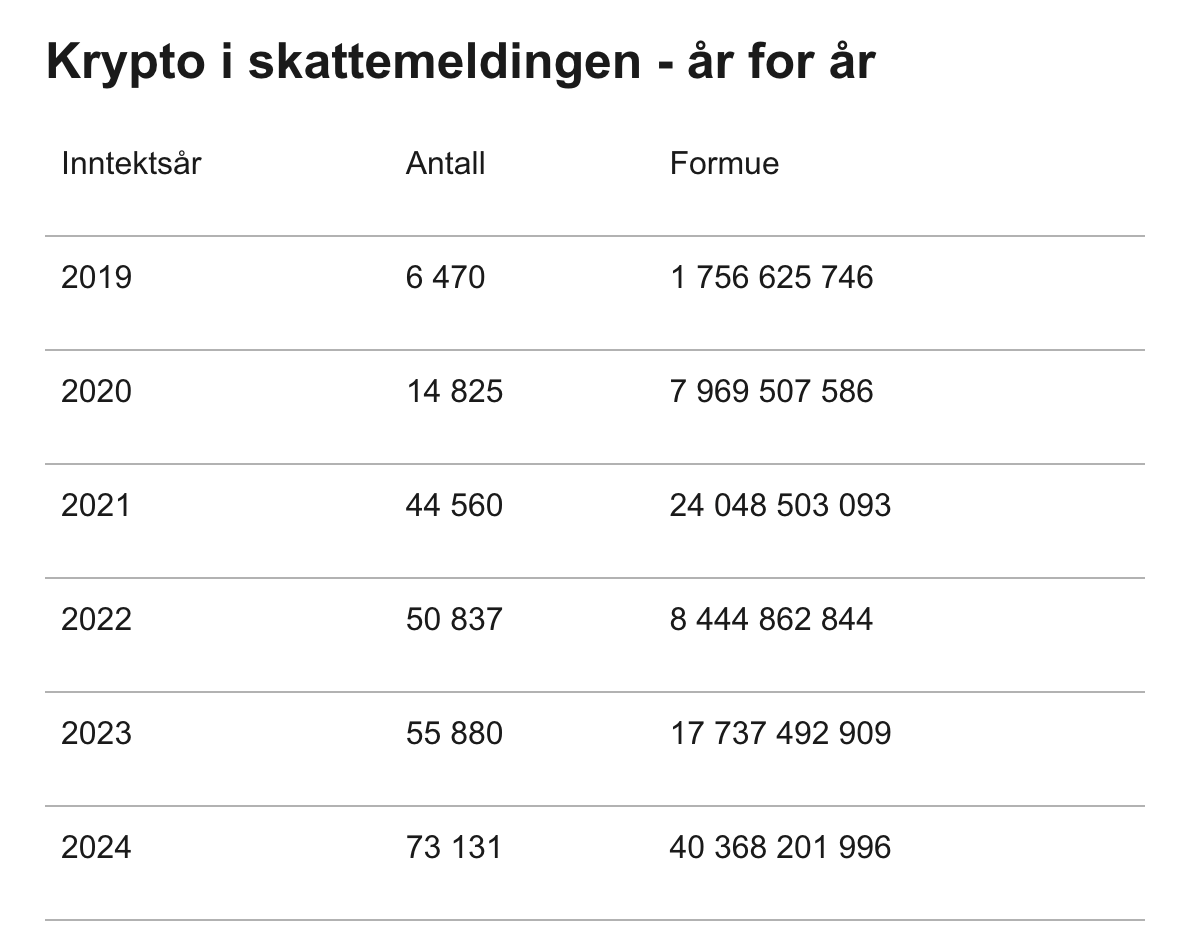 Norveç, 4 Milyar Dolarlık Toplam Kripto Vergi Raporlarında %30 Artış Görüyor, Bitcoin Maruziyeti Dahil 1 Kripto Paralar, Vergiler, Norveç, Bitcoin Düzenlemesi