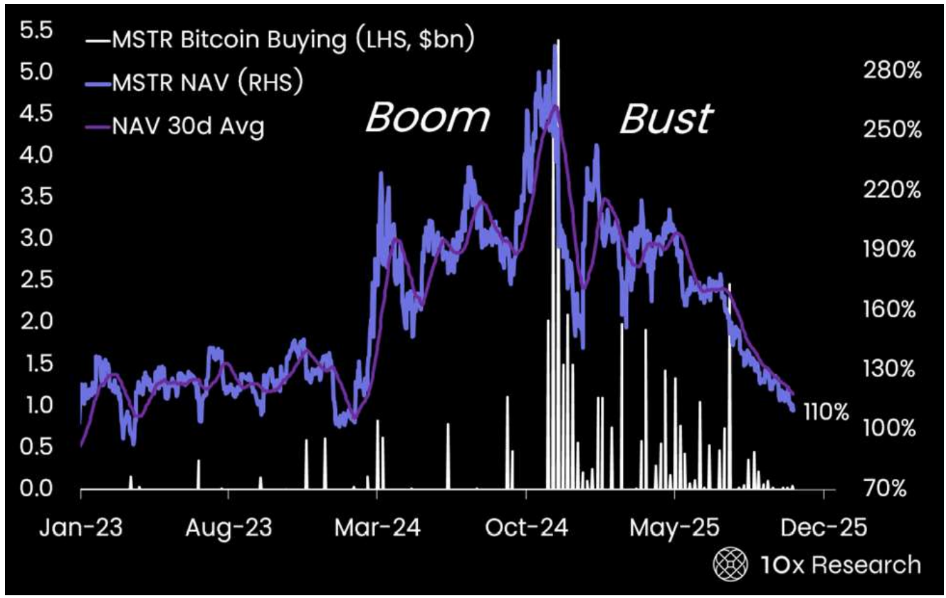 Strategy May Join S&P 500 by Year-End Despite Slowing Bitcoin Buys 1 Strategy Bitcoin buying, Strategy NAV 30-day average, 1-year chart. Source: 10x Research