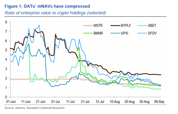 Strategy May Join S&P 500 by Year-End Despite Slowing Bitcoin Buys 2 Digital asset treasuries’ mNAVs have been under broad pressure since June. Source: Standard Chartered
