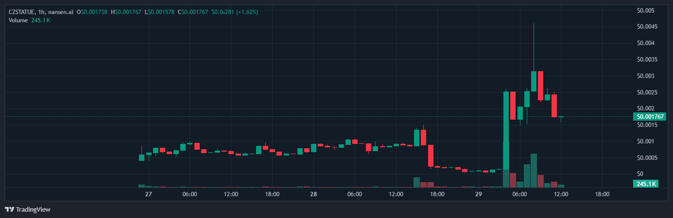 CZ Warns Investors Against CZ STATUE Memecoin After 86% Launch Crash 2 019a3005 3cb3 7b7c b177 37e3518c9874