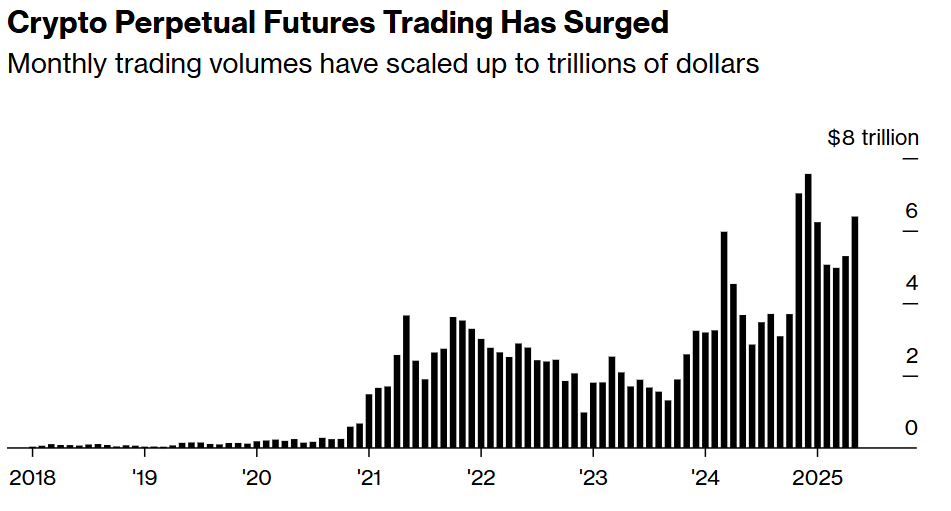 Former FTX US President Brett Harrison Launches Crypto-Style Perpetual Futures for Stocks 2 019a3098 7c8a 748f aa39 8135365e3da1