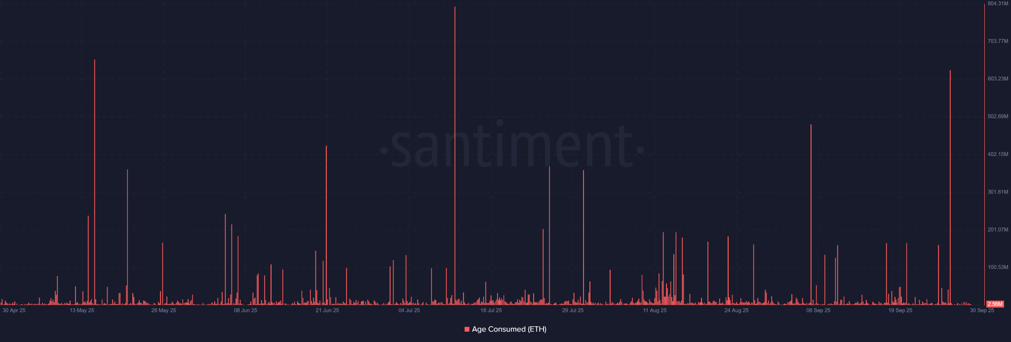 September saw two of the most significant spikes in long-term holder Ether activity for the year outside of July.