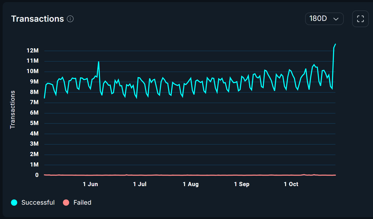 Tron Network Activity Surges with Record Transactions and Rising USDT Use 1 Daily Tron transaction tally over the last 180 days. Source: Nansen