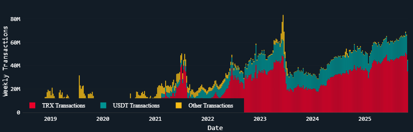 Tron Network Activity Surges with Record Transactions and Rising USDT Use 2 Split of Tron transactions between TRX, USDT and “Other.” Source: Nansen