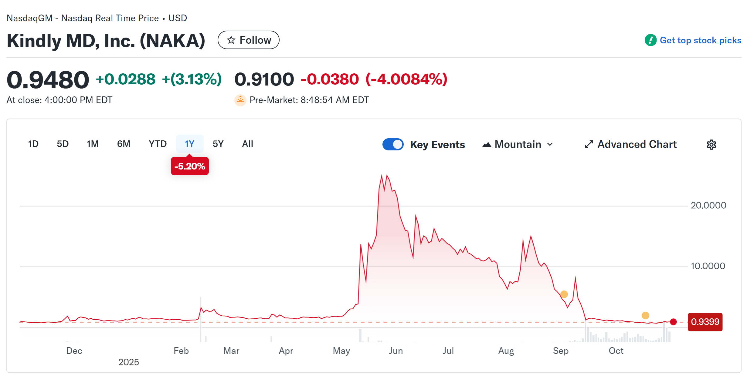 Nakamoto Holdings CEO Eyes Bitcoin Ventures Merger Amid 98% Stock Drop 2 019a352b 1795 76cc b599 86bfc1207f94