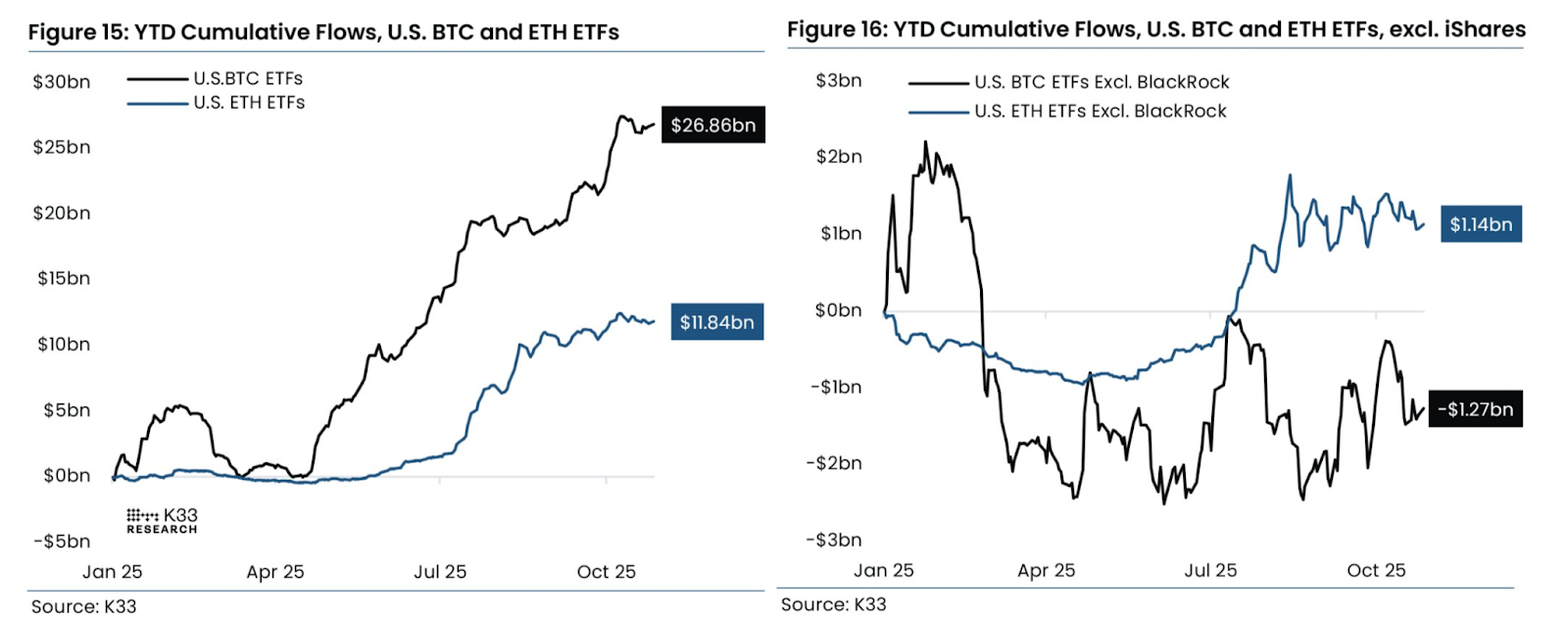 Ether ETF Inflows Top Bitcoin in Q3, Signaling Potential Altcoin ETF Momentum 3 Bitcoin ETF performance chart