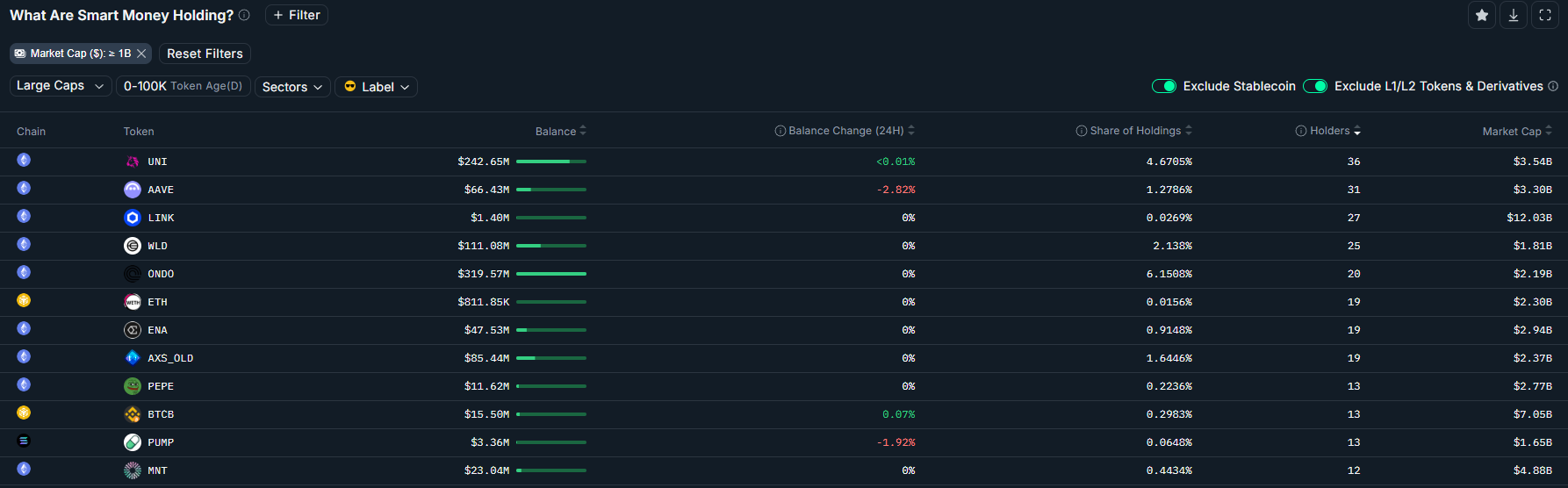 Ether ETF Inflows Top Bitcoin in Q3, Signaling Potential Altcoin ETF Momentum 2 Smart money traders, holdings