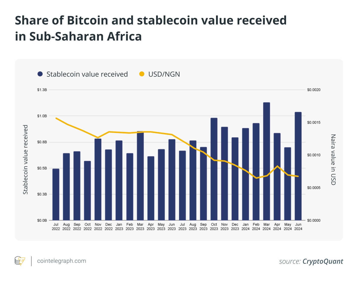 Flutterwave and Polygon Explore Stablecoin-Powered Payments Across 34 African Countries 1 The adoption of Bitcoin and stablecoins is on the rise across Sub-Saharan Africa