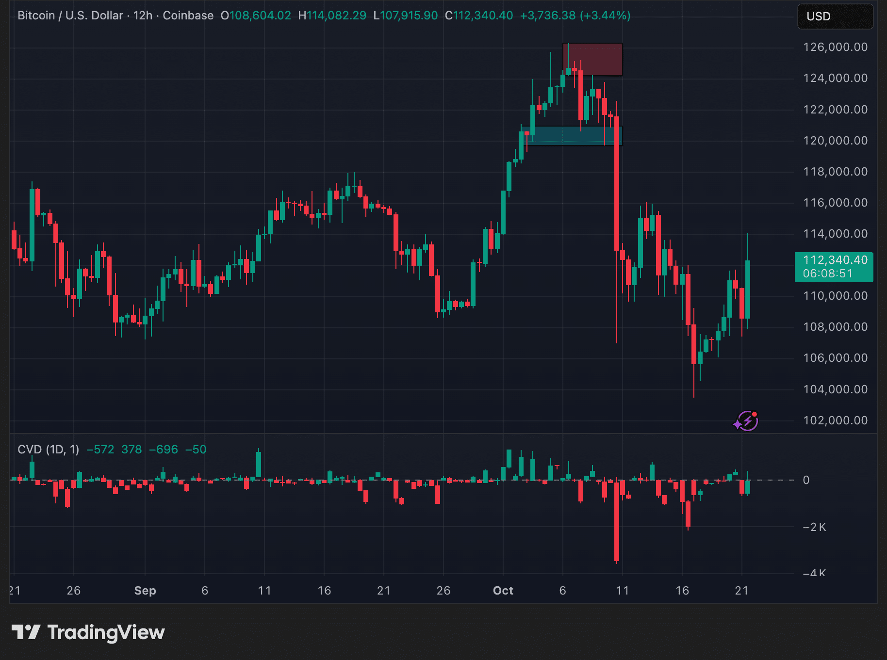 Bitcoin daily timeframe price trend