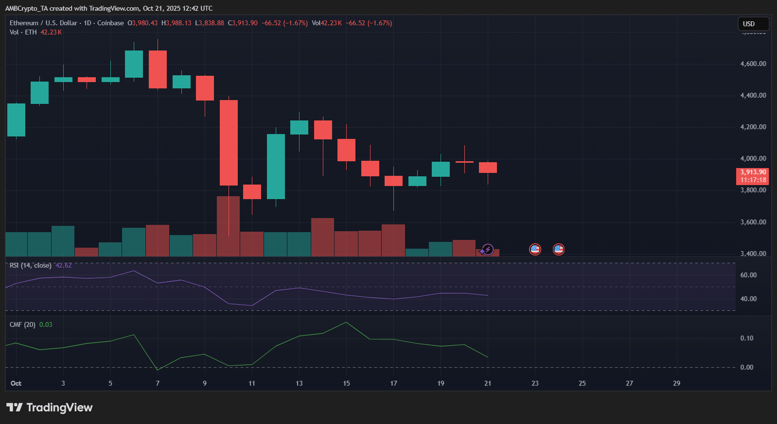 Ethereum Accumulation Signals Emerge with Surging Binance Outflows and Institutional Purchases 6 1761117397 978 ae0aaeba b279 4b30 9eea 61f0faf41d1e
