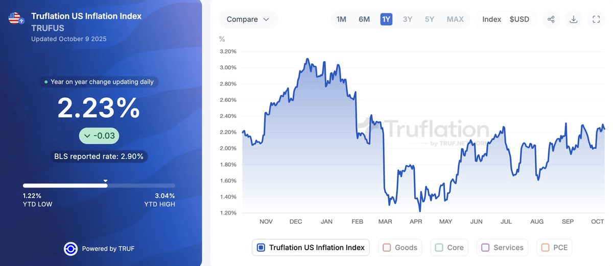 September CPI May Keep Bitcoin Capped Near $126K as October Rate-Cut Odds Wane 1 Inflation