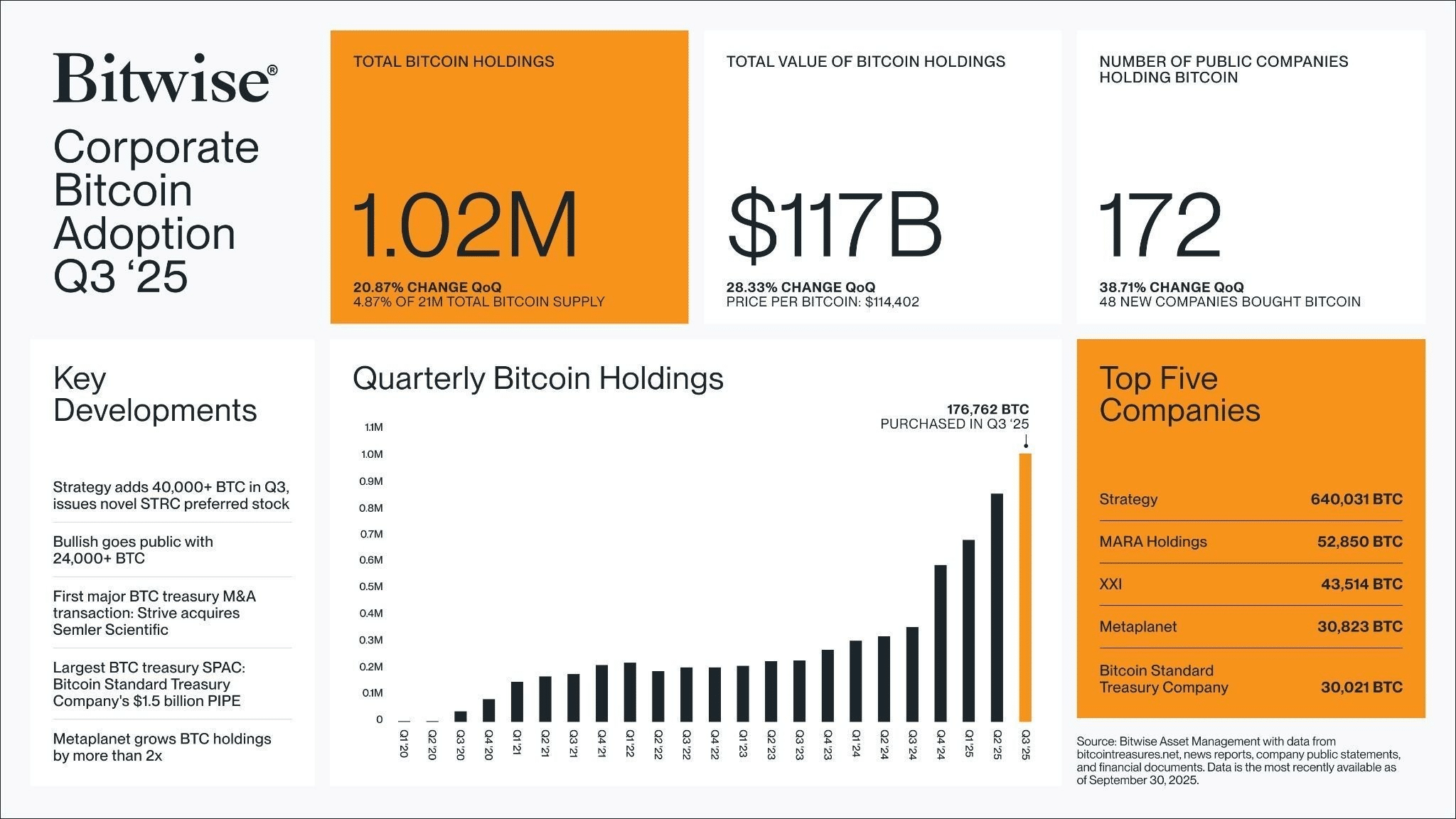 Bitcoin DAT Balonu Kurumsal Güvenilirliği Tehdit Ediyor 17 Milyar Dolar Perakende Kaybı Sonrası 1 Bitcoin hazineleri