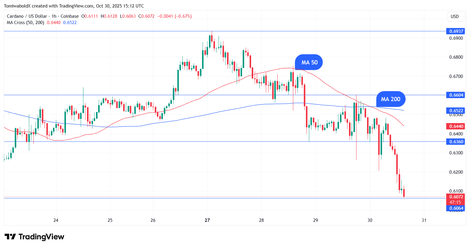 Saatlik Ölüm Kesişimi ve Balina Satışları Ortasında Cardano 0.59 Dolar Destek Seviyesini Test Edebilir 1 Makale görseli
