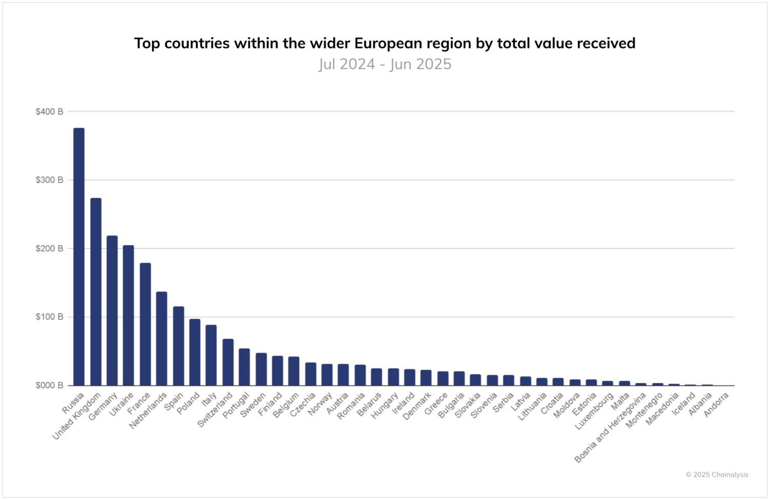 Top countries within the wider European region by total value received. Source: Chainalysis.