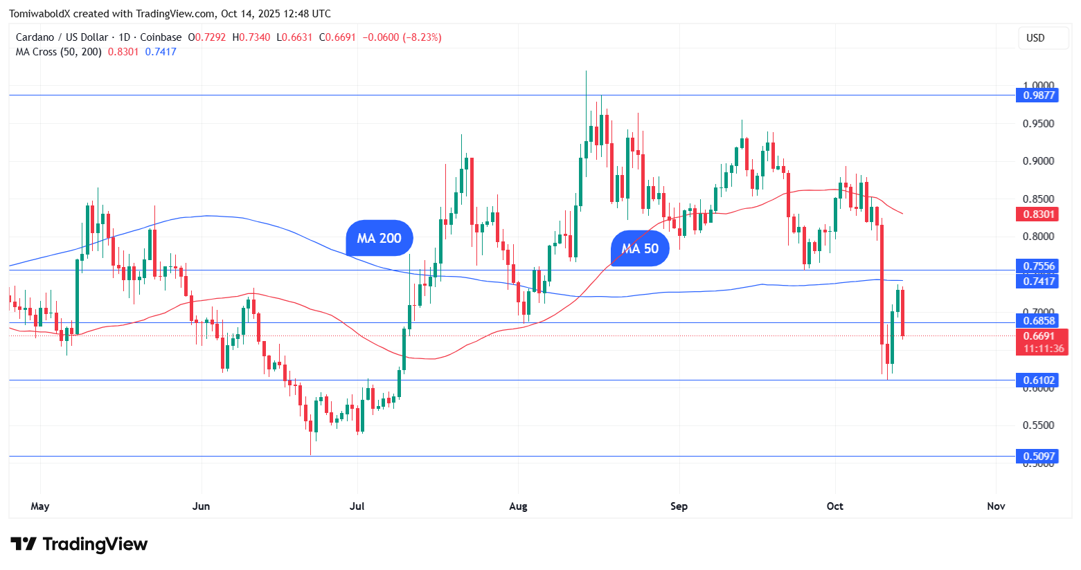 Cardano Could Test $0.60 After Dead Cat Bounce Amid Crypto Liquidations and Market Consolidation 1 Article image