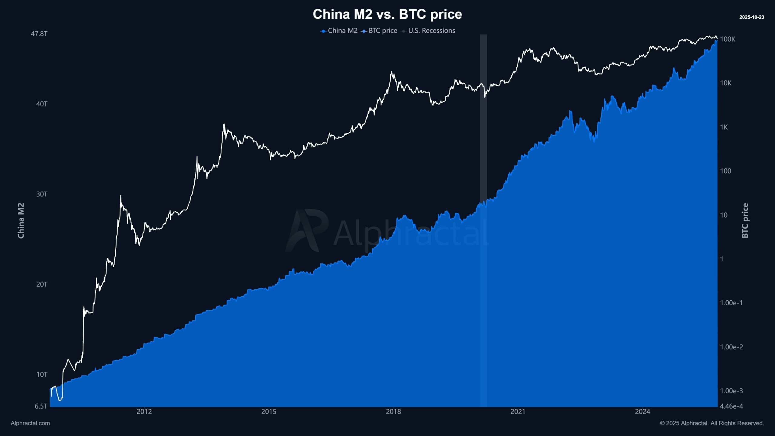 Bitcoin Rally Potential Grows with China Liquidity and ETF Inflows, Faces Options Resistance 1 China M2 money supply