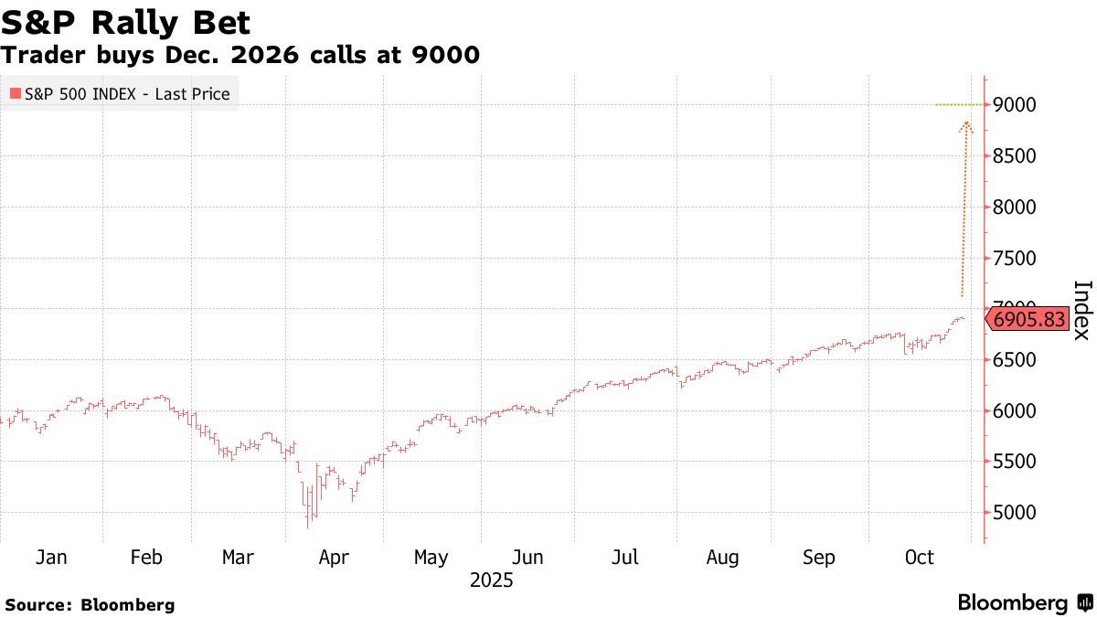 Trader Places $21M Bet on S&P 500 Rally to 9,000 After Fed Rate Cut Signal 1 Trader lays down $21 m on S&P 500 call‑structure, betting on a 30 % rally to 9,000 points