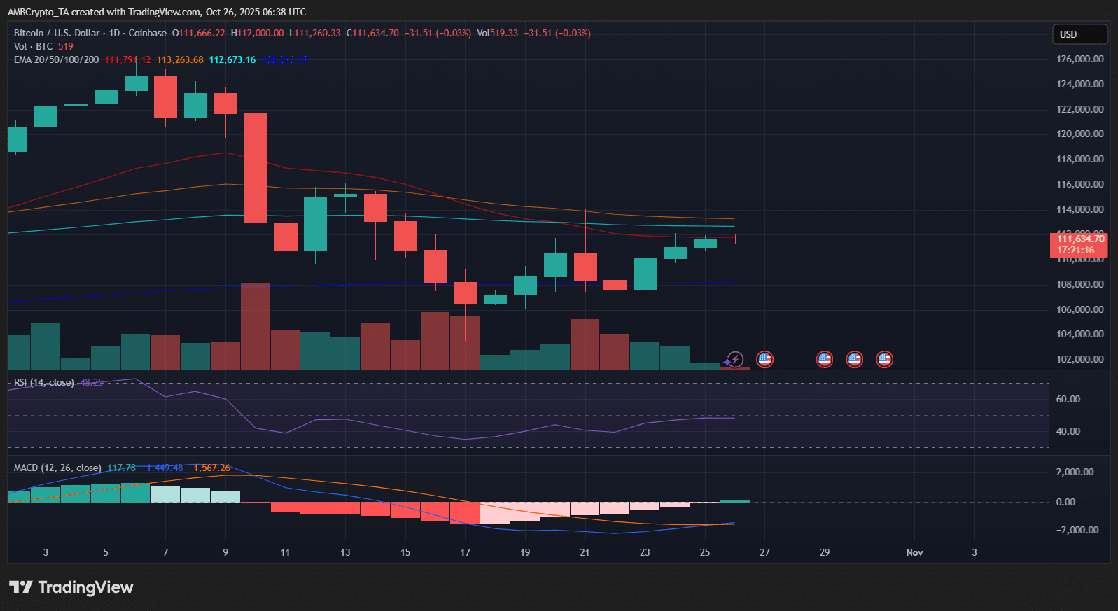 Bitcoin Reserves on Binance Drop to Lows, Potential $4.8B Short Liquidations at $116K 3 bitcoin