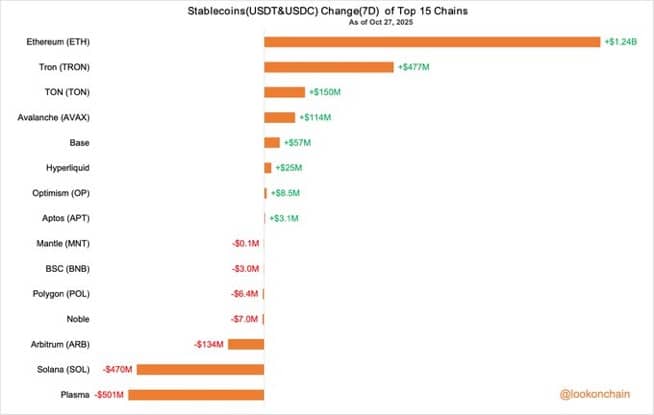 Binance Stablecoin Inflows May Herald Altcoin Gains Amid BTC Dominance Dip 1 Stablecoin chain inflow