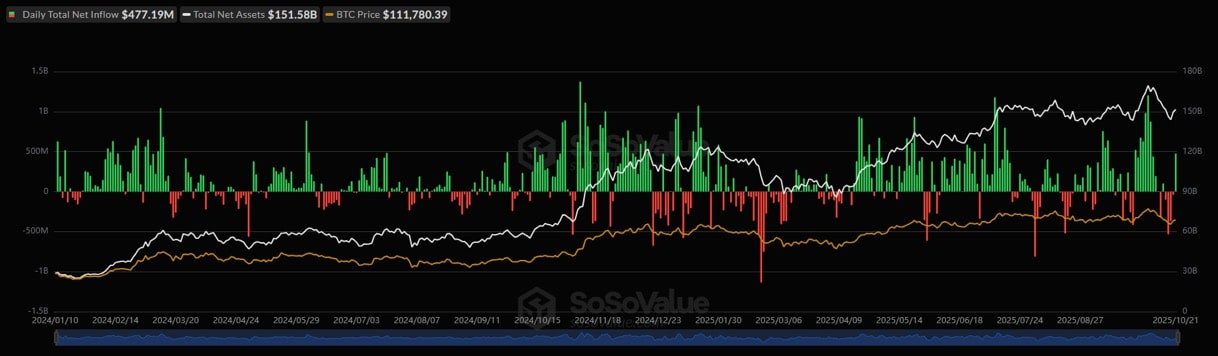 Gold's 6.8% Drop Suggests Possible Bitcoin Shift as ETFs Attract $619M 2 Bitcoin Spot ETF.