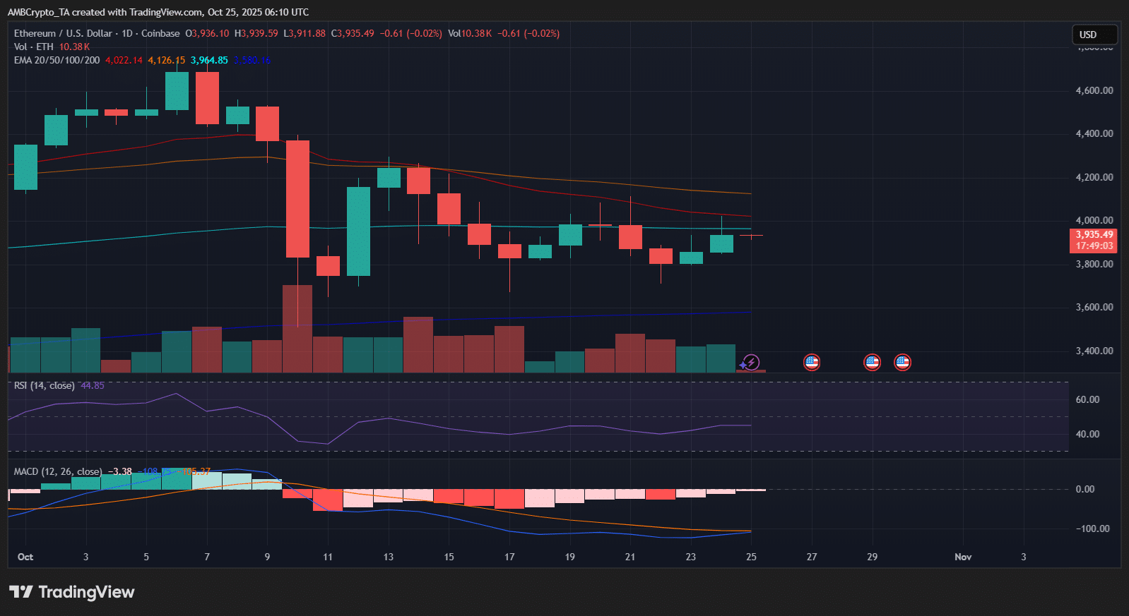 Ethereum Leverage Nears Record Highs as Whales Accumulate Amid Potential Volatility 3 ethereum