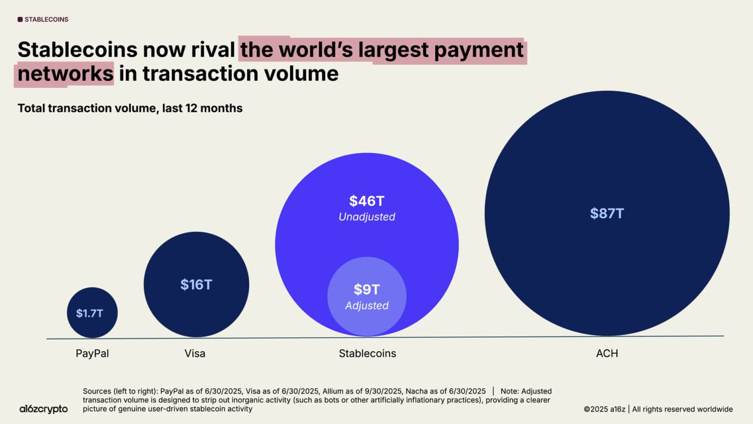 a16z Report Highlights Solana's Potential Blockchain Leadership and Stablecoin Growth 2 Stablecoin transaction volume