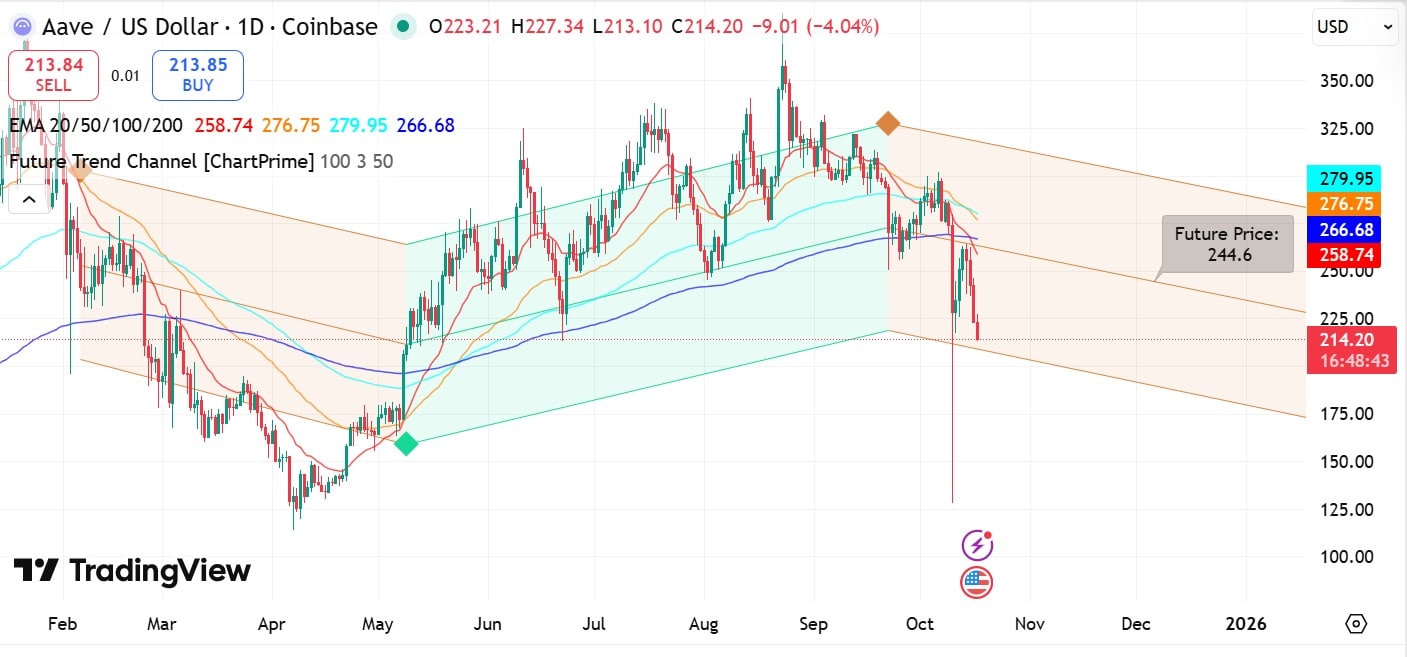 AAVE Near $214 After $35.5M Whale Sell-Off, Reclaiming $244 Could Be Key to Recovery 5 AAVE EMA and future trend channel