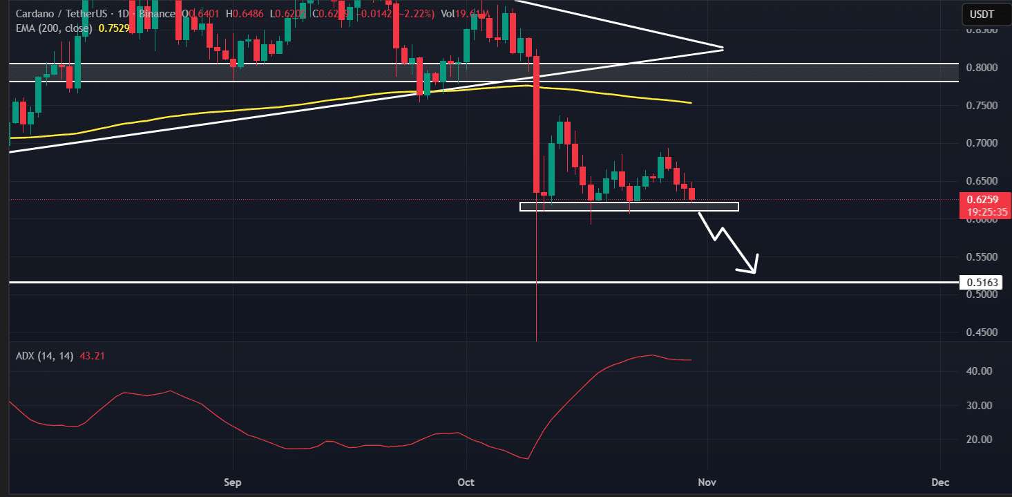 Cardano ADA Faces Bearish Whale Pressure, Potential Drop to $0.515 If $0.60 Breaks 2 ADA price action