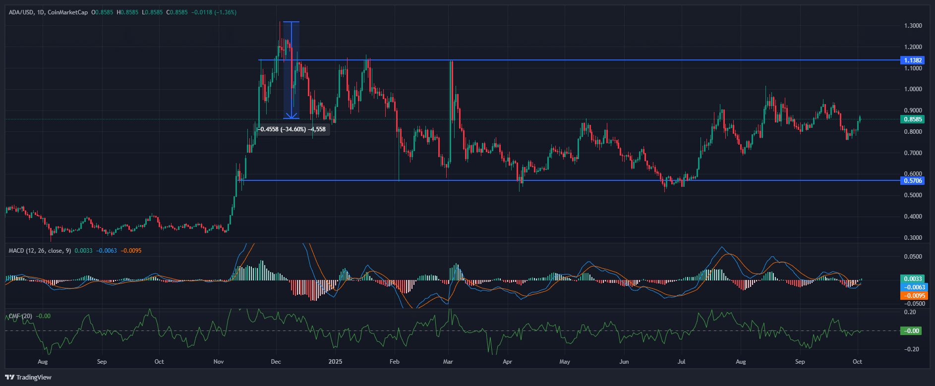 ADA Cardano