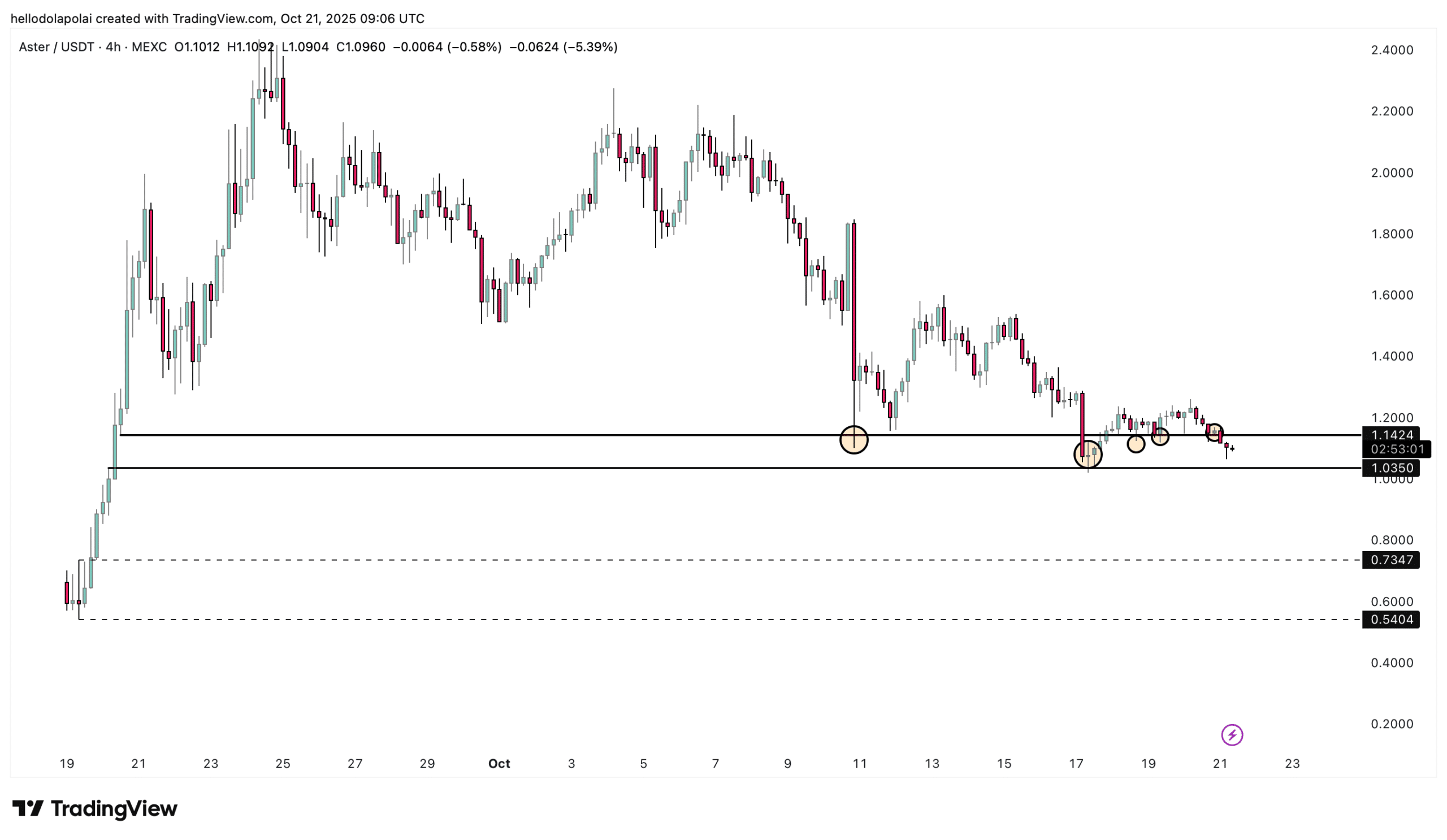 Aster (ASTER) May Slide Further as TVL Outflows and Bearish Indicators Mount 2 ASTER price chart.