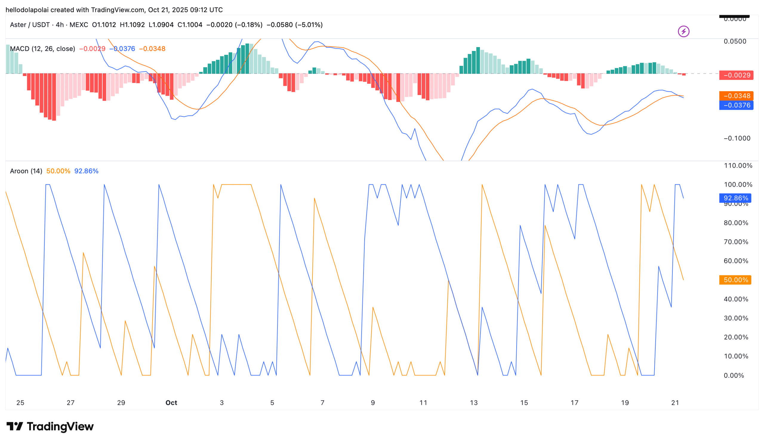 Aster (ASTER) May Slide Further as TVL Outflows and Bearish Indicators Mount 3 ASTER technical indicator chart.