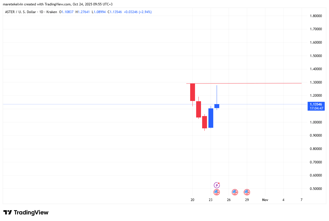 ASTER Shows 12% Recovery After Kraken Listing Dip, Eyes $1.3 Resistance 3 Aster price action